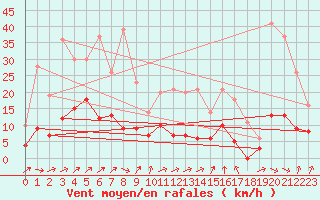 Courbe de la force du vent pour Auch (32)