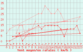 Courbe de la force du vent pour Ocna Sugatag