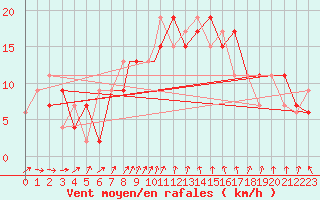 Courbe de la force du vent pour Middle Wallop