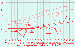 Courbe de la force du vent pour Salen-Reutenen