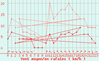 Courbe de la force du vent pour Reims-Prunay (51)
