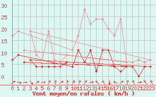 Courbe de la force du vent pour Rnenberg