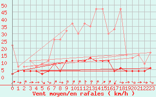 Courbe de la force du vent pour Les Marecottes