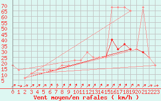 Courbe de la force du vent pour Mullingar