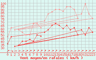 Courbe de la force du vent pour Cabo Vilan