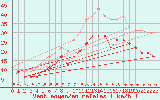 Courbe de la force du vent pour Avord (18)