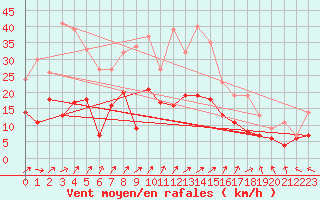 Courbe de la force du vent pour Dax (40)