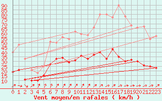 Courbe de la force du vent pour Alpuech (12)