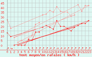 Courbe de la force du vent pour Lannion (22)