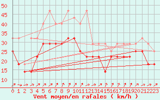 Courbe de la force du vent pour Wasserkuppe