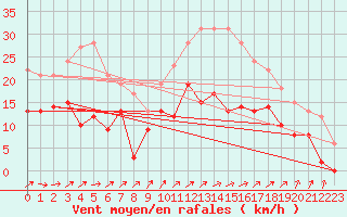 Courbe de la force du vent pour Wy-Dit-Joli-Village (95)