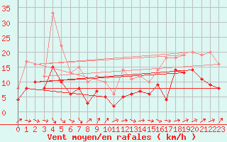Courbe de la force du vent pour Pau (64)