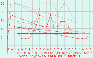 Courbe de la force du vent pour Porvoo Kilpilahti