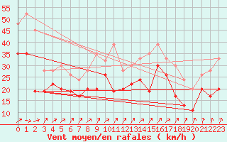 Courbe de la force du vent pour Magilligan