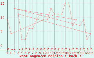 Courbe de la force du vent pour Soria (Esp)