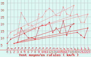 Courbe de la force du vent pour Rochefort Saint-Agnant (17)