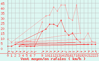 Courbe de la force du vent pour Courtelary