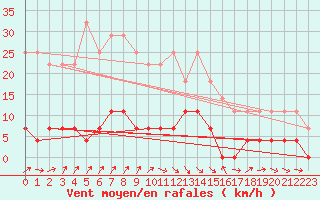 Courbe de la force du vent pour Cazalla de la Sierra