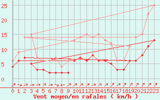 Courbe de la force du vent pour Kaisersbach-Cronhuette