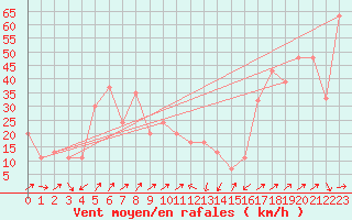 Courbe de la force du vent pour Monte Cimone