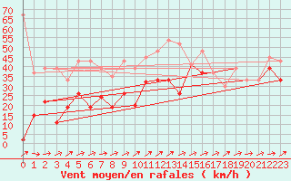 Courbe de la force du vent pour Saentis (Sw)