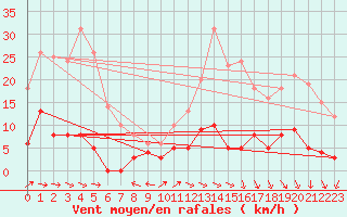 Courbe de la force du vent pour Saint-Germain-l