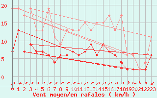 Courbe de la force du vent pour Engelberg