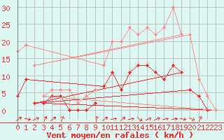 Courbe de la force du vent pour Romorantin (41)