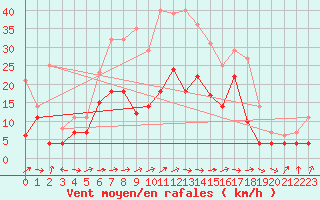 Courbe de la force du vent pour Werl