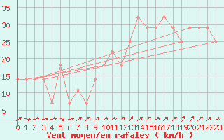 Courbe de la force du vent pour Roches Point