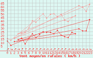 Courbe de la force du vent pour Wunsiedel Schonbrun