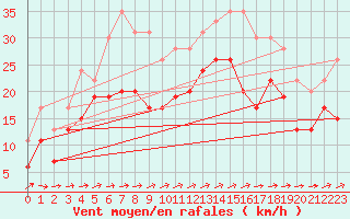 Courbe de la force du vent pour Avord (18)