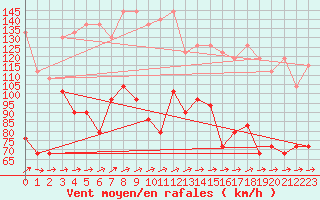 Courbe de la force du vent pour Brocken