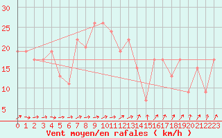 Courbe de la force du vent pour Soria (Esp)