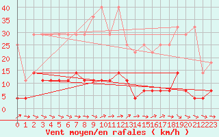 Courbe de la force du vent pour Neuruppin