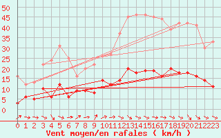 Courbe de la force du vent pour Nmes - Courbessac (30)