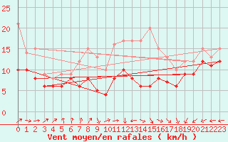 Courbe de la force du vent pour Neu Ulrichstein