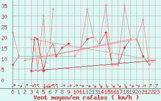 Courbe de la force du vent pour Cardak
