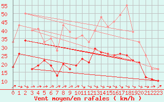 Courbe de la force du vent pour Pau (64)