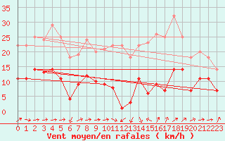 Courbe de la force du vent pour Helln