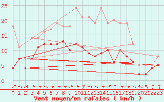 Courbe de la force du vent pour Angermuende