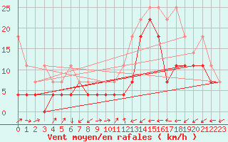 Courbe de la force du vent pour Artern