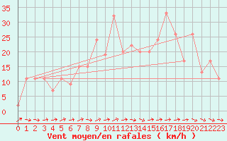 Courbe de la force du vent pour Mumbles