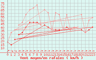 Courbe de la force du vent pour Katterjakk Airport