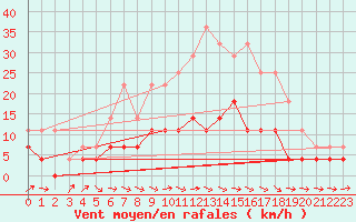 Courbe de la force du vent pour Skillinge