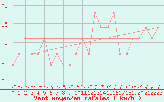 Courbe de la force du vent pour Orebro