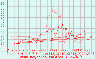 Courbe de la force du vent pour Bournemouth (UK)