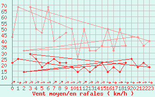 Courbe de la force du vent pour Bad Lippspringe