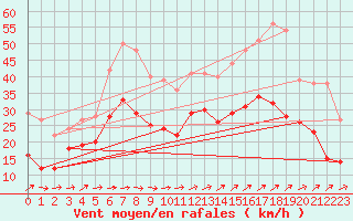 Courbe de la force du vent pour Ile du Levant (83)