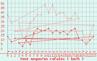 Courbe de la force du vent pour Courtelary